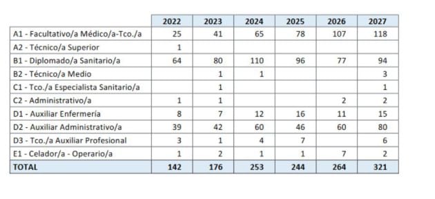 Tabla de jubilaciones en el personal de Osakidetza