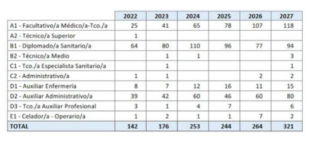 Tabla de jubilaciones en el personal de Osakidetza
