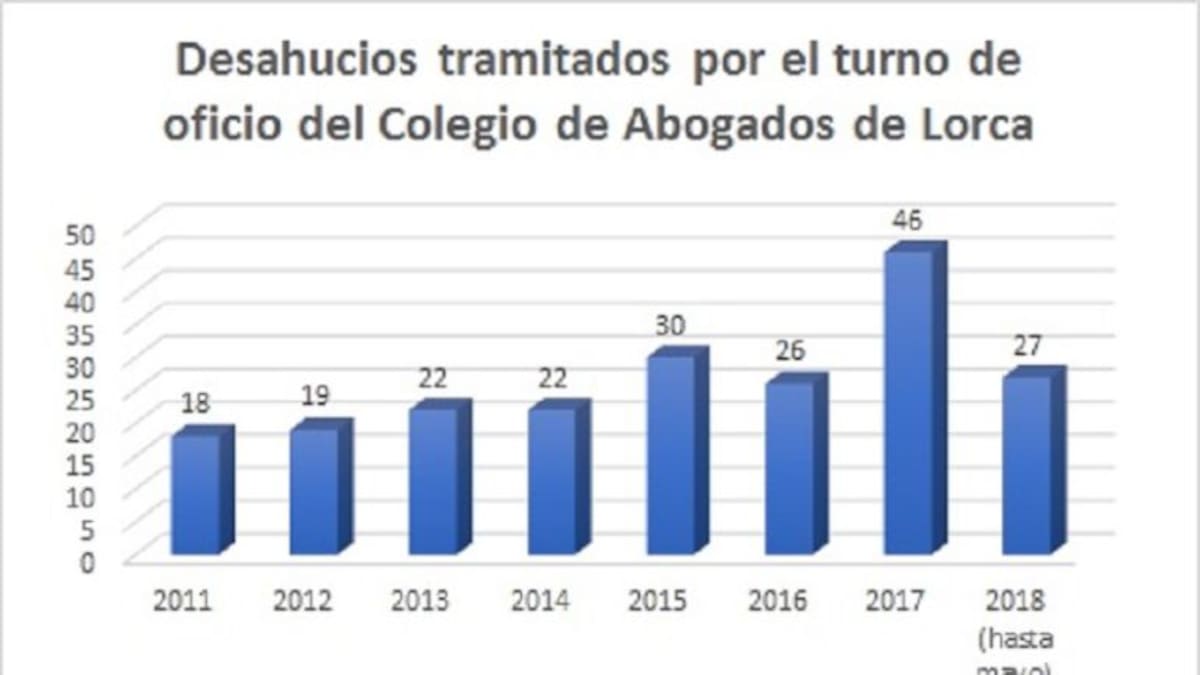 Las atenciones por desahucios se dispararon en 2017 en el turno de oficio de Lorca