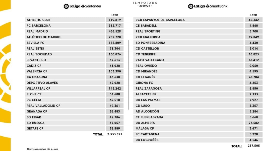 Los topes salariales de los clubes de Primera y Segunda.