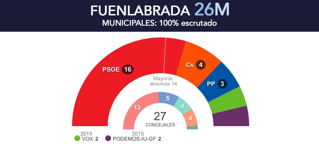 Resultados electorales 26M