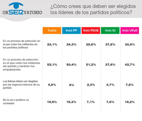 El ObSERvatorio: ¿Cómo crees que deben ser elegidos los líderes de los partidos políticos?