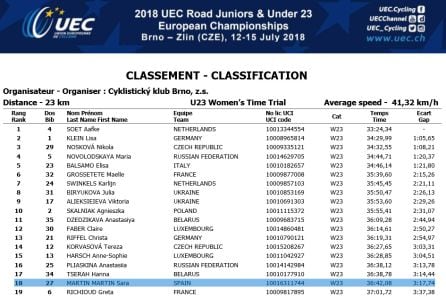 Clasificación de la prueba contrarreloj del Europeo Sub-23 en Brno (República Checa)