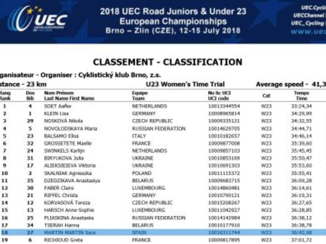Clasificación de la prueba contrarreloj del Europeo Sub-23 en Brno (República Checa)