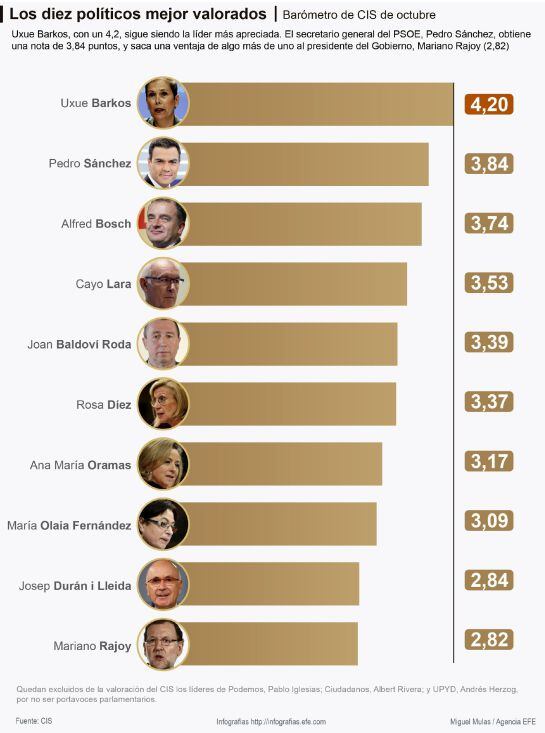 Los diez políticos mejor valorados, según el CIS.