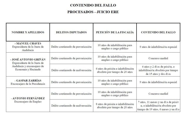 El fallo judicial, procesado a procesado.