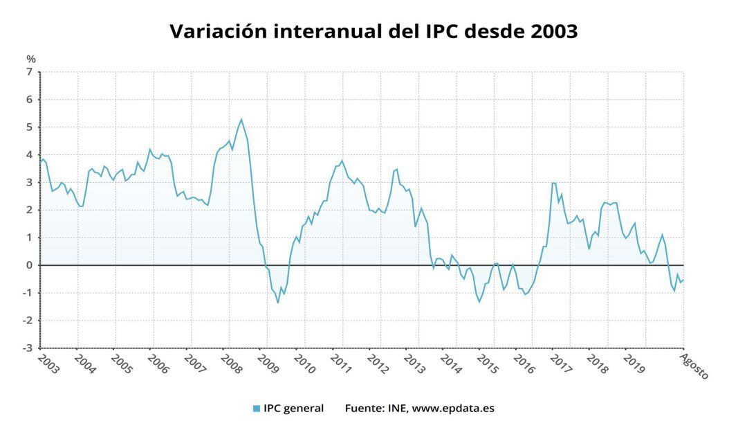 Variación del IPC en España desde 2003.