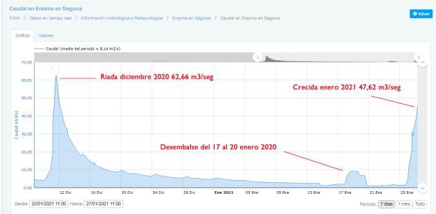 Gráfico con la evolución del caudal del río Eresma a su paso por Segovia en la últimas semanas