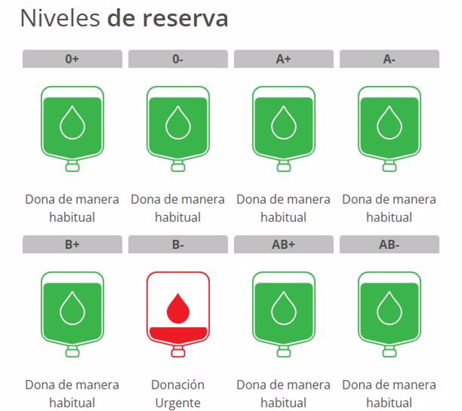 Niveles de reservas por tipo de sangre en los hospitales de la Región de Murcia