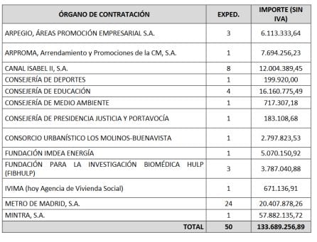 Tabla con los contratos mayores de la Comunidad de Madrid - entre 2008 y 2015- con empresas de la Gürtel