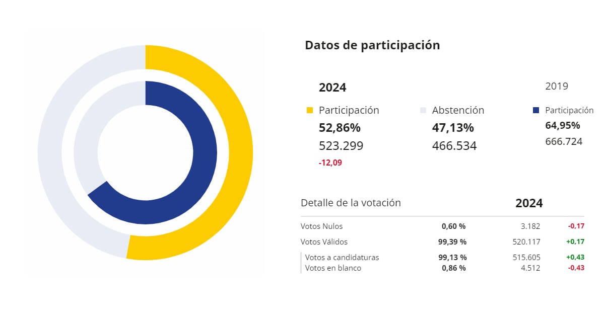 Participación definitiva en Aragón en las elecciones europeas