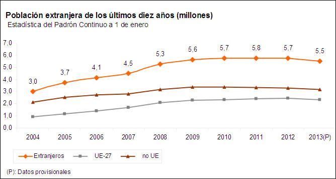 Gráfico que muestra la evolución de la población extranjera en los últimos diez años