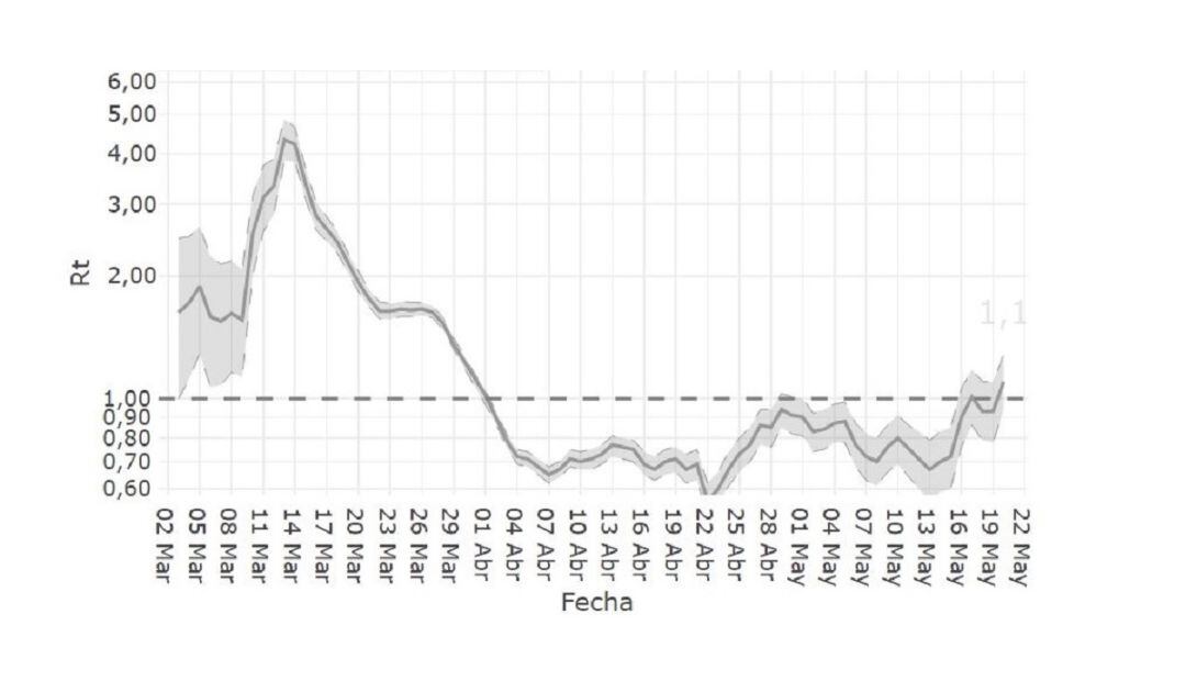 El índice reproductor básico instantáneo registrado en la Comunitat Valenciana desde el inicio de la pandemia y hasta la actualidad