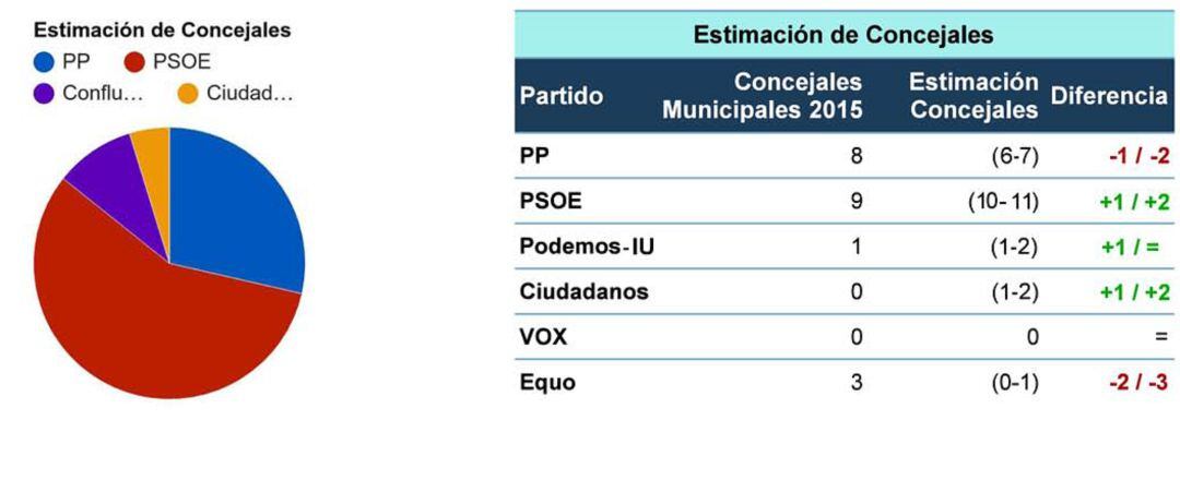 Estimación concejales según Demoscopia