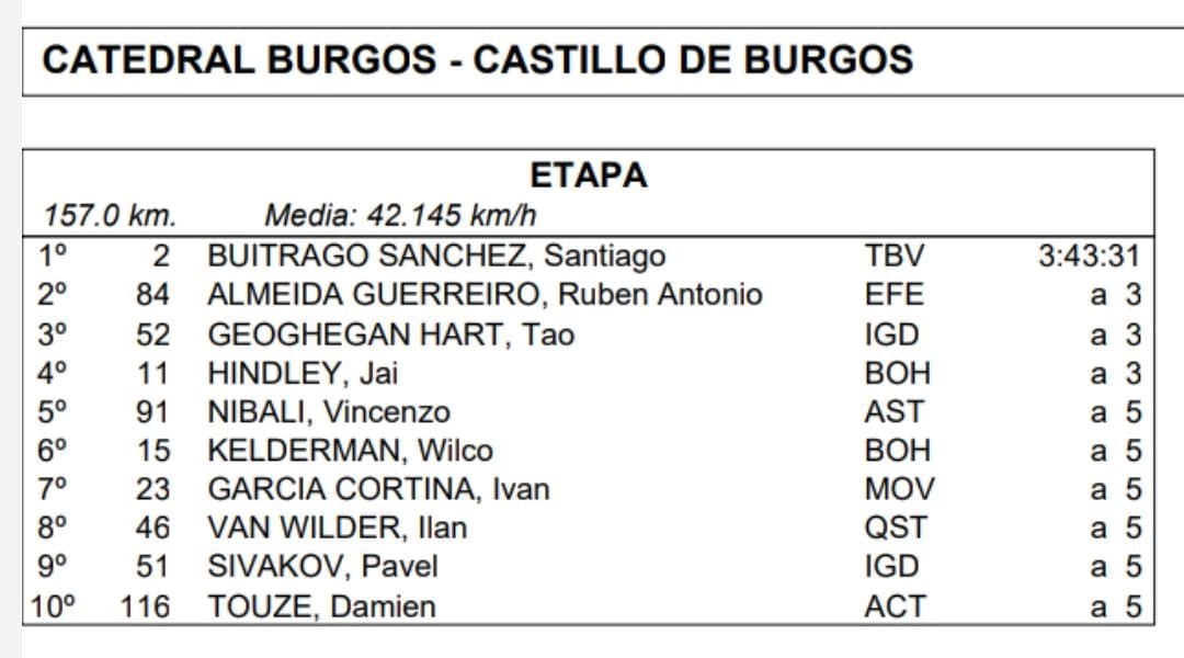 Clasificación de la primera etapa de la Vuelta a Burgos 2022, coincidente con la general individual.