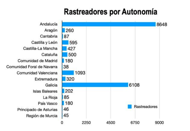 Rastreadores en Andalucía.