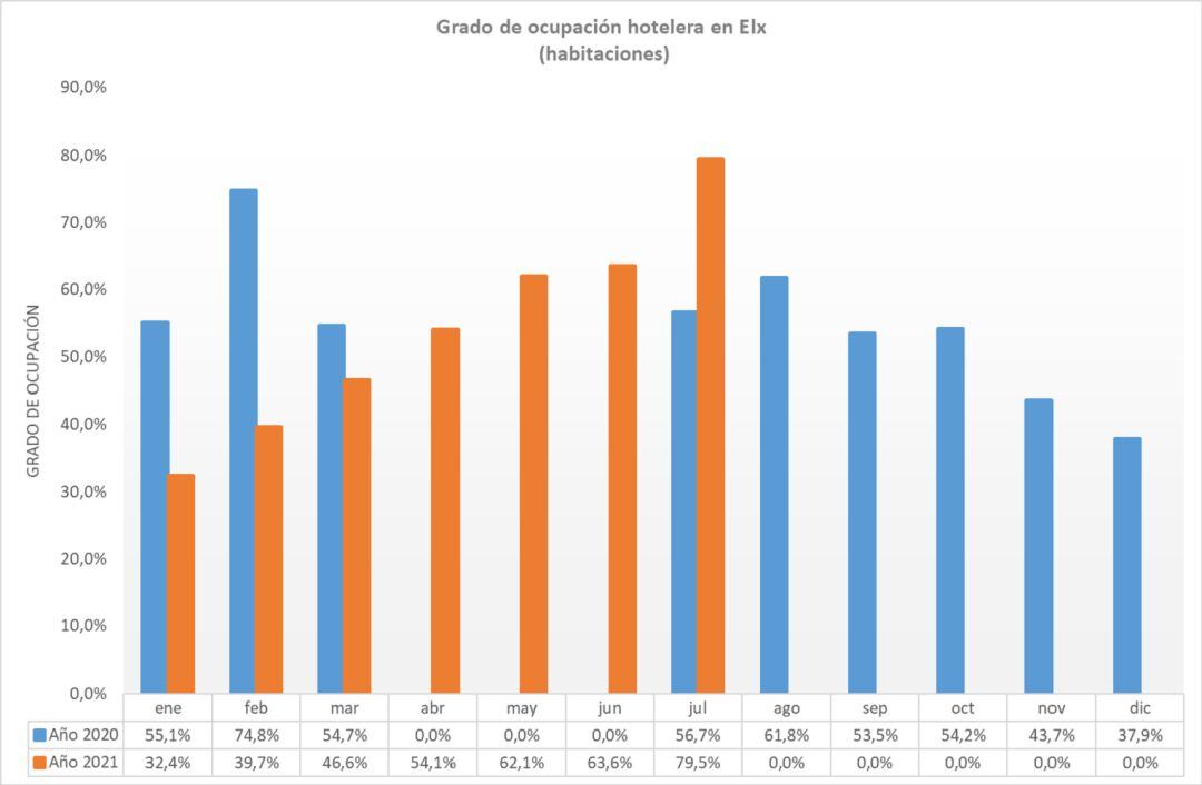 Evolución del turismo en Elche