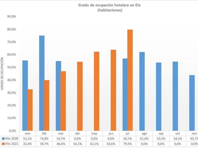 Evolución del turismo en Elche