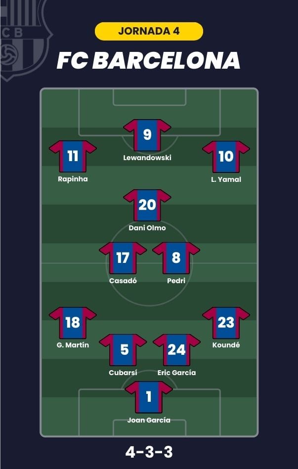 Posible alineación del FC Barcelona para la jornada 4 de LaLiga.