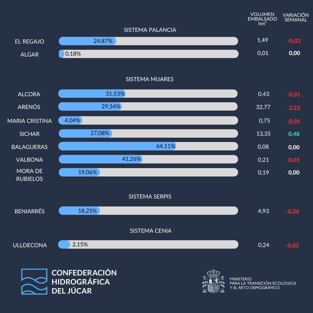 Informe de la CHJ sobre el estado de los embalses