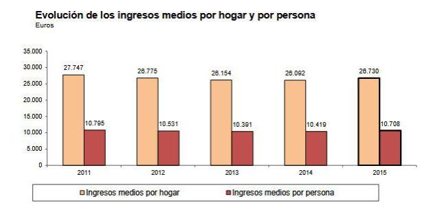 Evolución de los ingresos medios por hogar y por persona