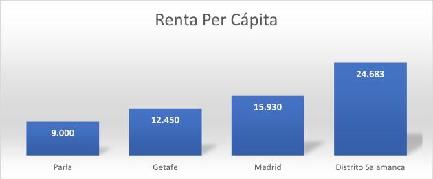 La media de renta per cápita en distintos barrios de Madrid