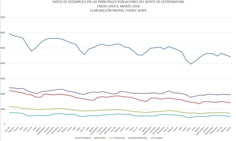 paro registrado en las principales poblaciones del norte de Extremadura entre enero 2014 y marzo de 2018