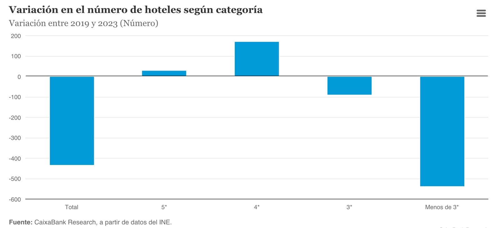 Variación del número de hoteles según categoría.