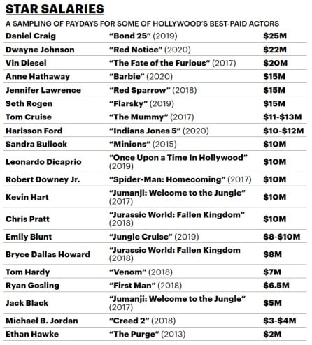 Los salarios de las estrellas de Hollywood