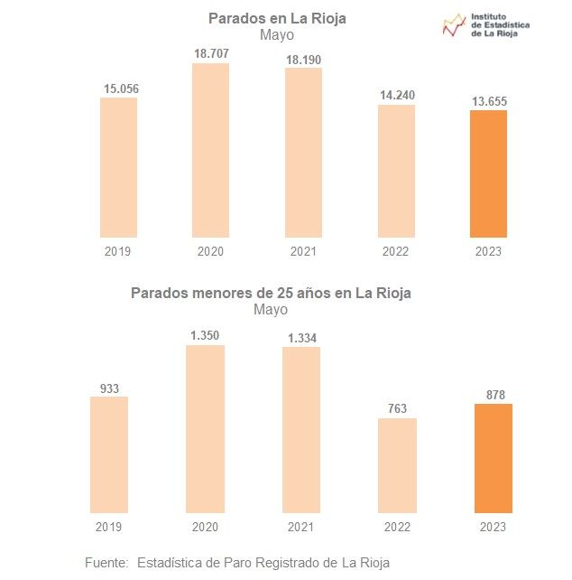 La Rioja registra la menor cifra de paro en un mes de mayo desde 2008.