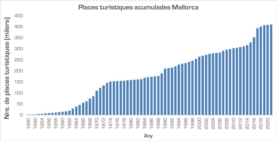 Número de plazas turísticas acumuladas en Mallorca.