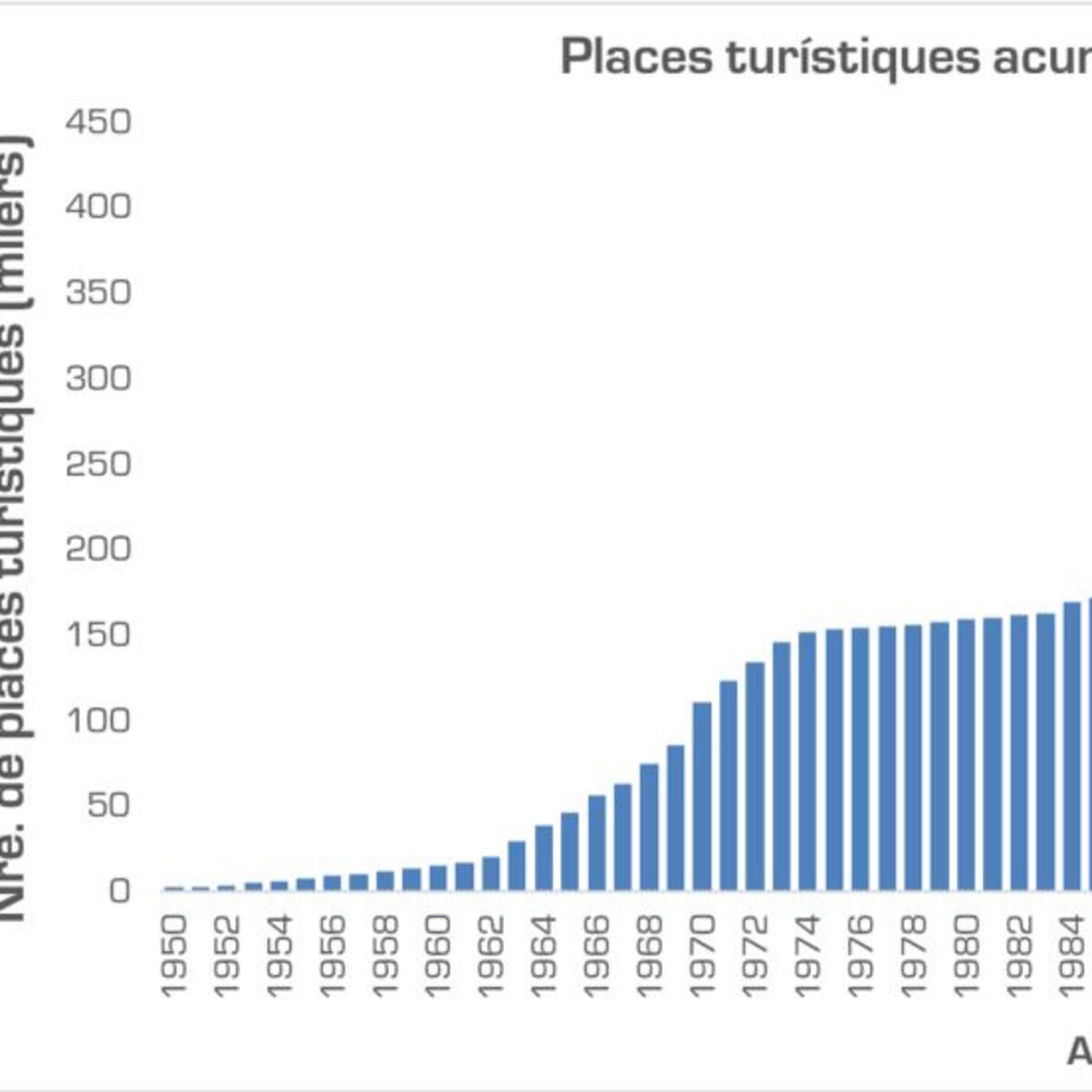 Terraferida denuncia que Mallorca supera las 410.500 plazas turísticas