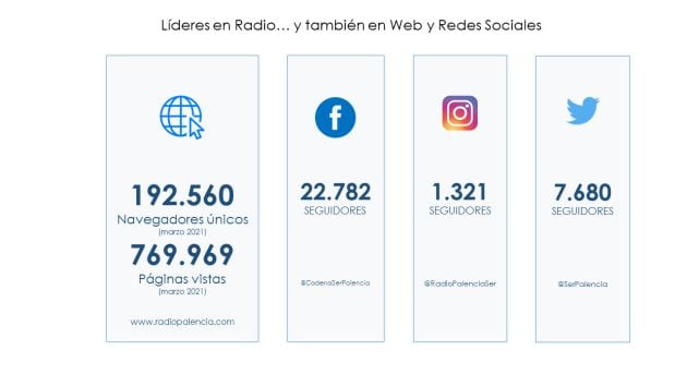 Radio Palencia sigue sumando seguidores en su wen y redes sociales