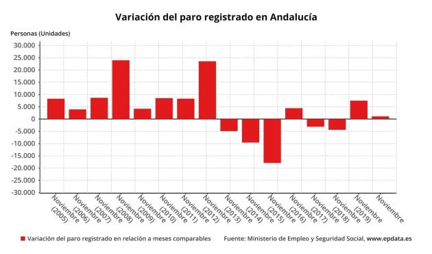 Gráfico con la evolución del paro en Andalucía en el mes de noviembre, que en 2020 ha crecido en 1.097 parados