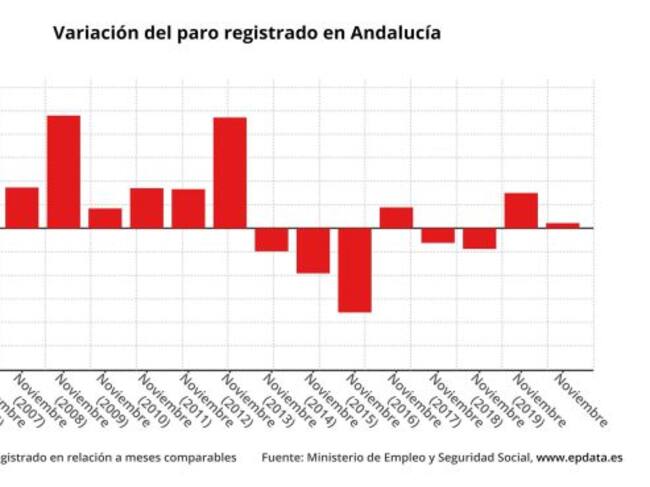 Gráfico con la evolución del paro en Andalucía en el mes de noviembre, que en 2020 ha crecido en 1.097 parados