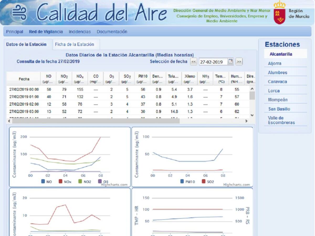 Cuatro estaciones medidoras superan los valores de partículas PM10