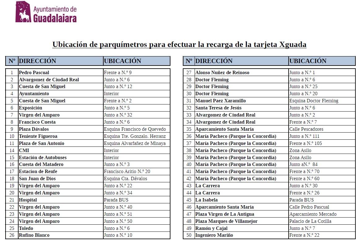 Ubicación de los parquímetros