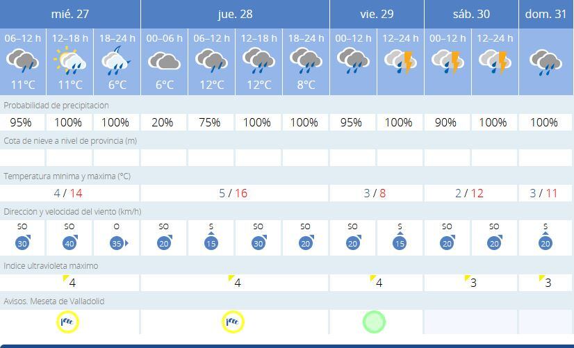 Predicción de la AEMET para Valladolid