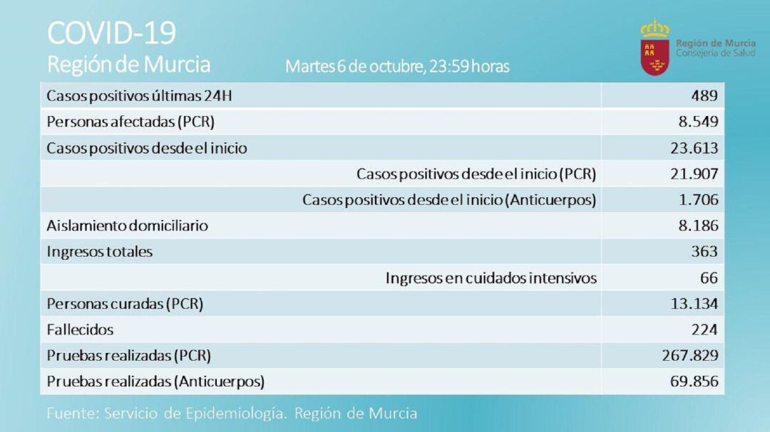 Vuelven a subir los contagios a los 489 casos y bajan en 12 los ingresos en UCI en el último día
