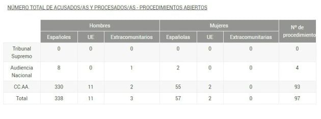 Datos de procesados y causas por corrupción en 2017 en España