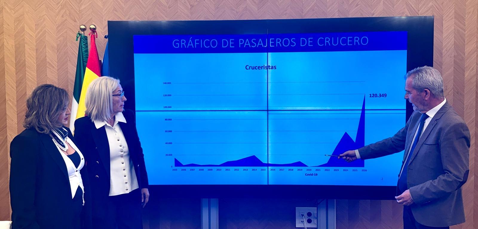 José García Fuentes, presidente del puerto de Motril, hace balance de cruceros de 2025 junto a las concejalas Mari Ángeles Escámez y Susana Peña