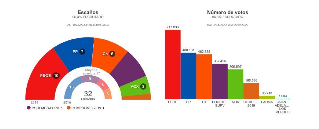 Resultados de las elecciones para el Congreso de los Diputados en la Comunitat Valenciana