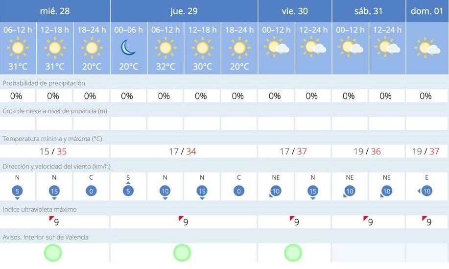 Previsión de AEMET para Xàtiva. Fuente: AEMET