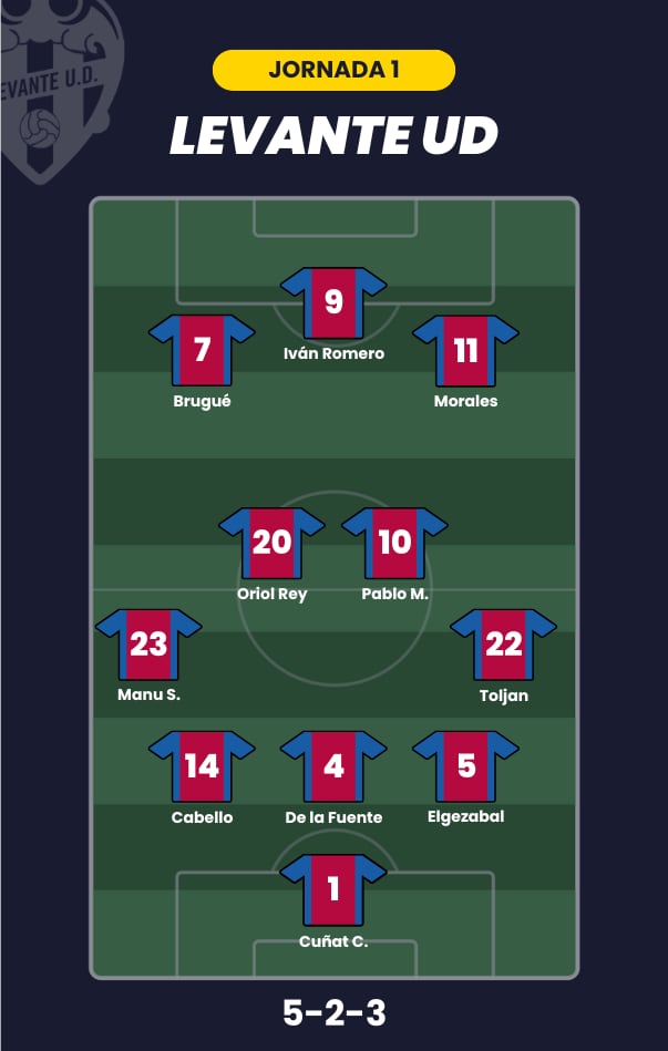 Alineación probable del Levante para la jornada 1 de LaLiga.