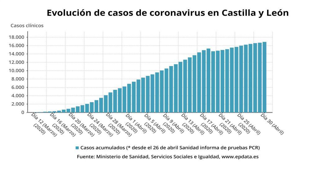Tabla con los datos sobre el coronavirus