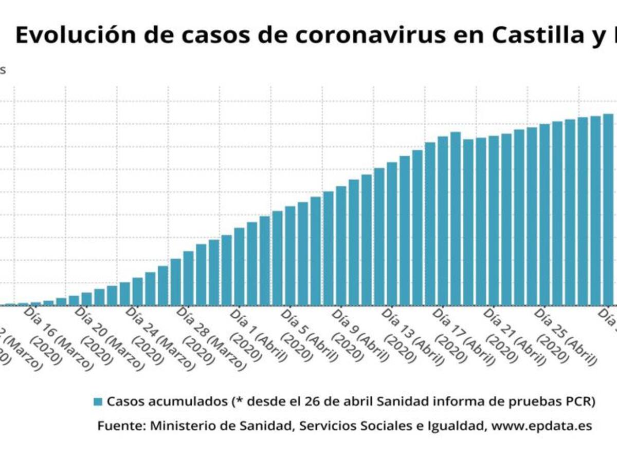 461 nuevos positivos en Castilla y León, hasta 20.312, con 18 fallecidos más y 117 nuevas altas