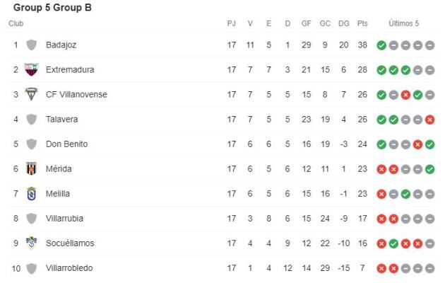 Grupo 5B Segunda División B