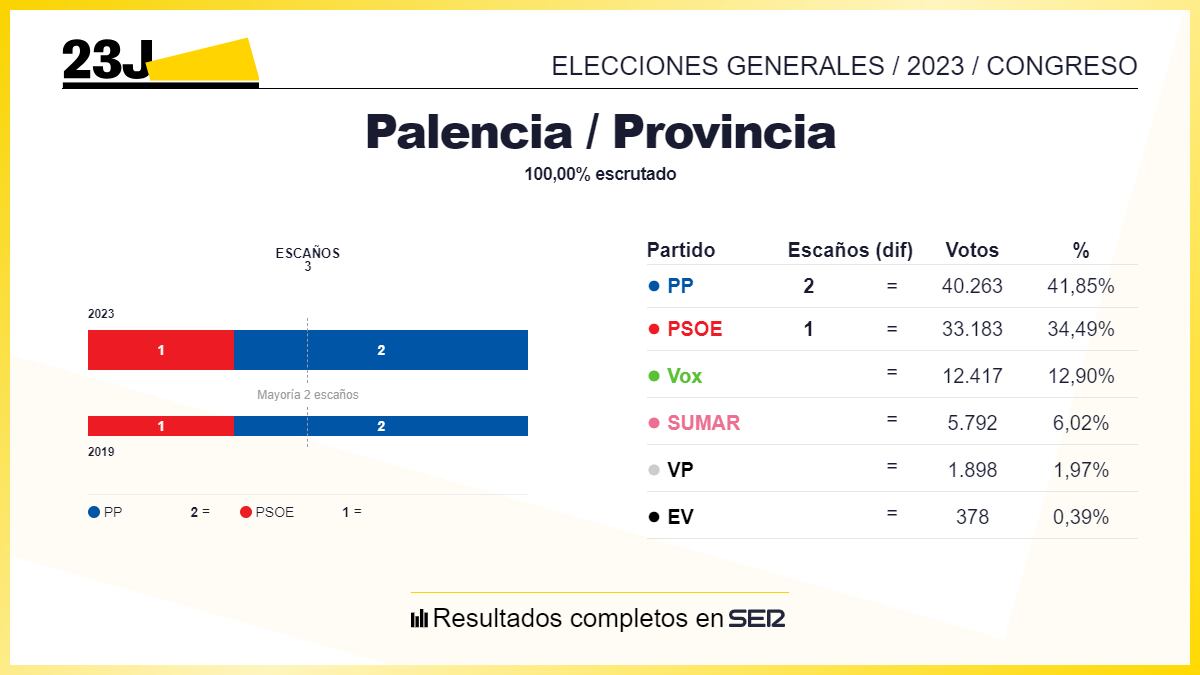 Resultado de las Elecciones Generales 2023 en Palencia, al Congreso de los Diputados