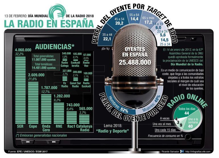 Detalle de la infografía de la Agencia EFE &quot;La radio en España&quot;