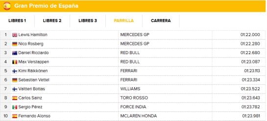 Clasificación de la parrilla del GP de España